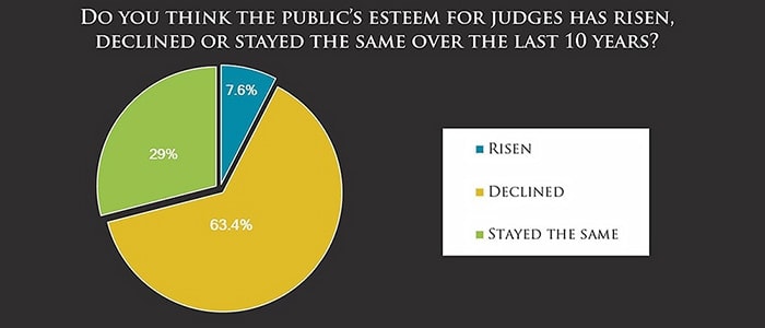 Result pie graph