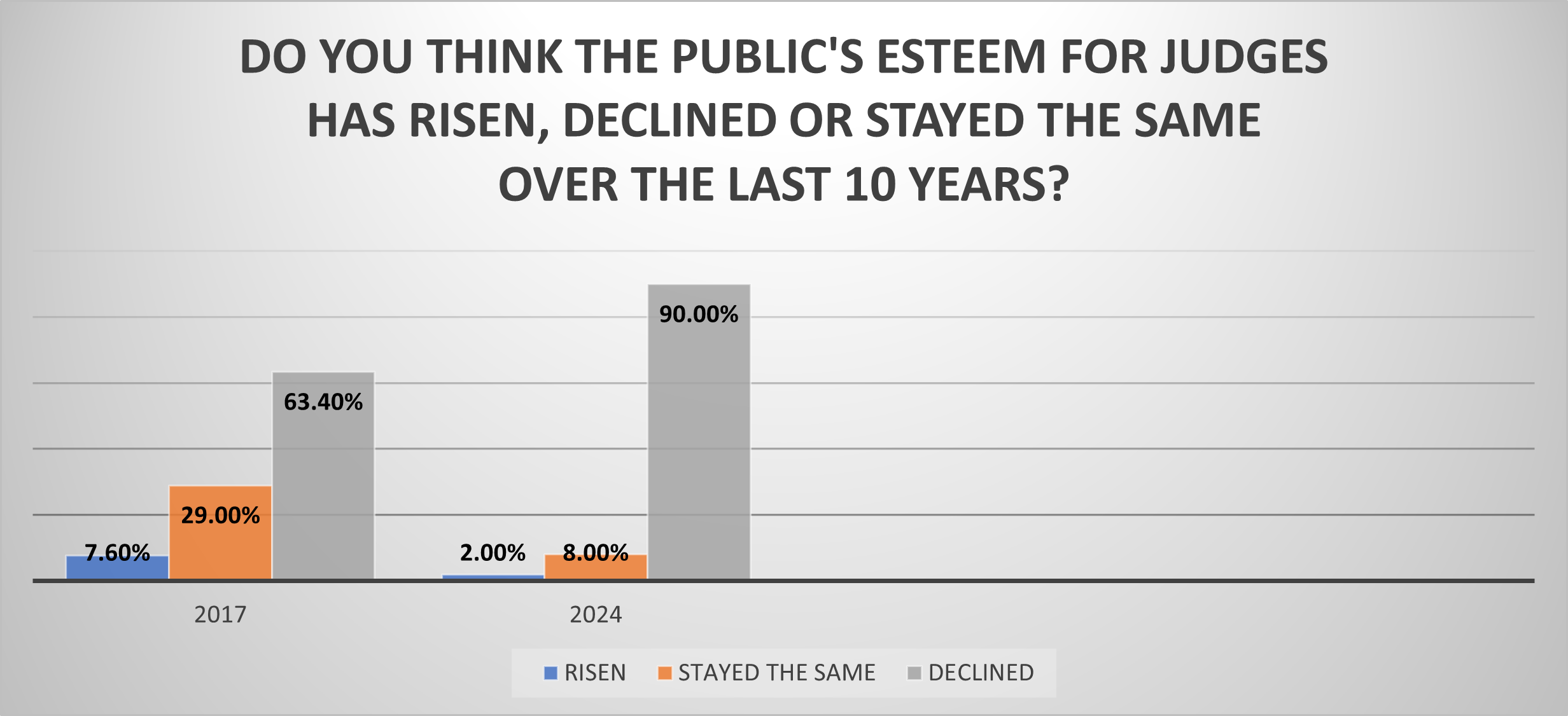 Public esteem for judges has declined in last decade